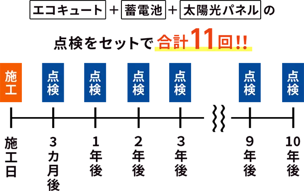 エコキュート＋蓄電池＋太陽光パネルの無償点検をセットで合計１１回！