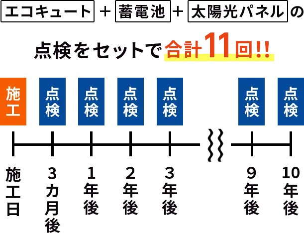 エコキュート＋蓄電池＋太陽光パネルの無償点検をセットで合計１１回！