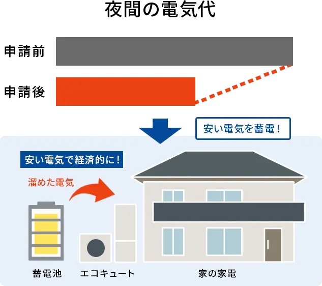 エコキュート＋蓄電池＋太陽光パネルの無償点検をセットで合計１１回！