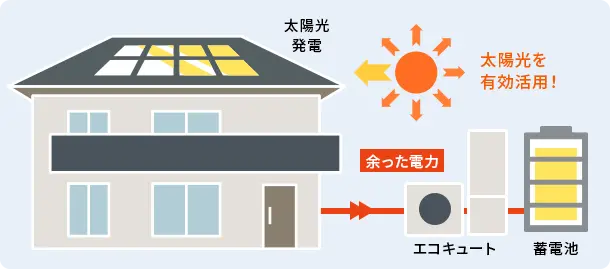エコキュート＋蓄電池＋太陽光パネルの無償点検をセットで合計１１回！
