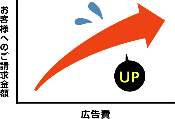 お客様へのご請求金額　広告費のグラフ