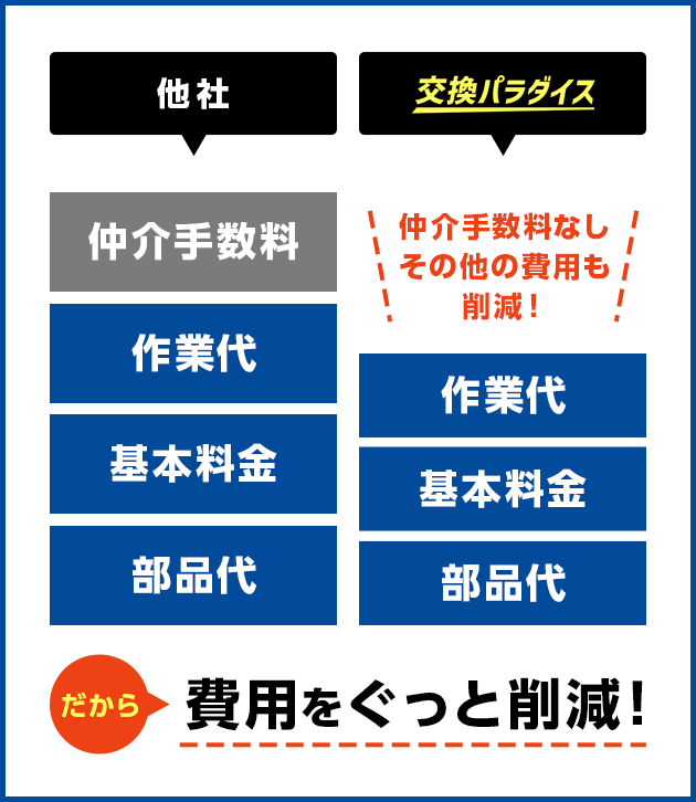 だから費用をぐっと削減