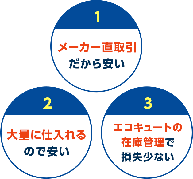 メーカー直取引だから安い　大量に仕入れるので安い　エコキュートの在庫管理で損失少ない