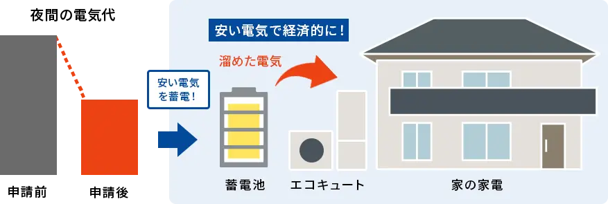 エコキュート＋蓄電池＋太陽光パネルの無償点検をセットで合計１１回！