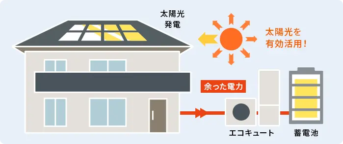エコキュート＋蓄電池＋太陽光パネルの無償点検をセットで合計１１回！