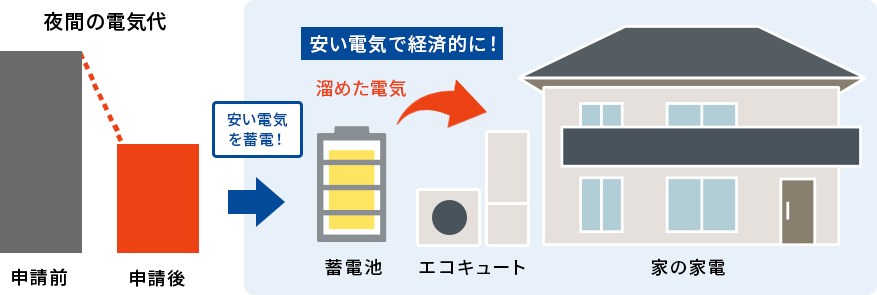 エコキュート＋蓄電池＋太陽光パネルの無償点検をセットで合計１１回！
