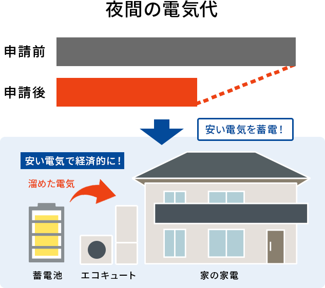 エコキュート＋蓄電池＋太陽光パネルの無償点検をセットで合計１１回！