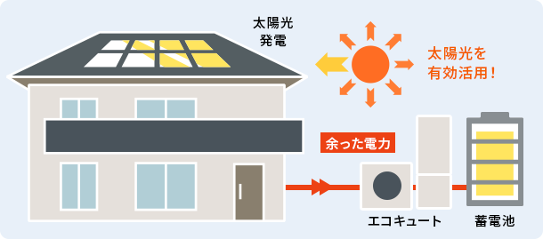 エコキュート＋蓄電池＋太陽光パネルの無償点検をセットで合計１１回！