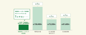 引用元：パナソニックWebサイト「低ランニングコスト」