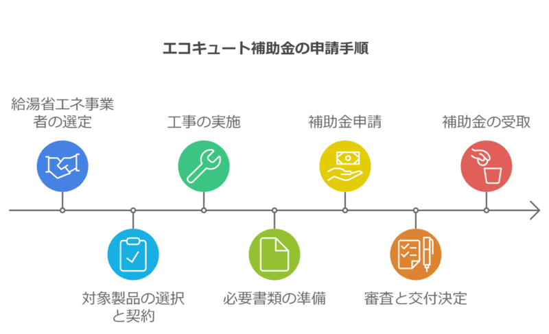 エコキュート補助金申請手順