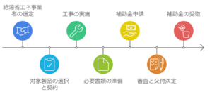 【出典】給湯省エネ2024事業事務局「交付申請等の要件について（交付申請の手引き）2024年9月24日版」