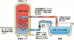 エコキュートの追い焚きの仕組み