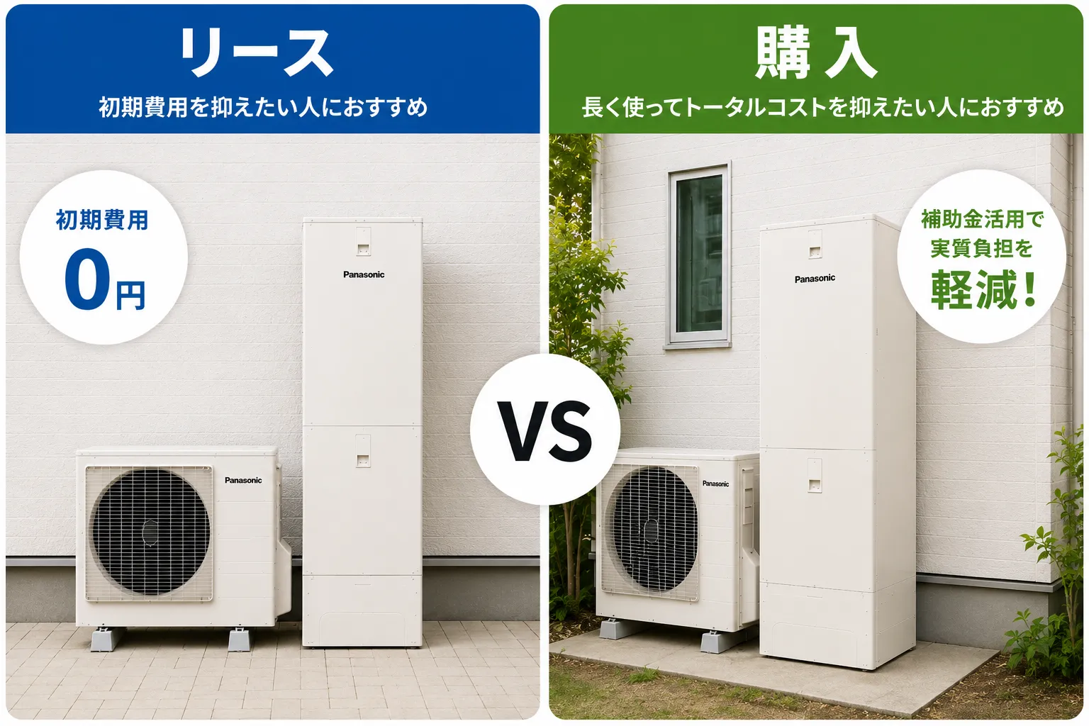 エコキュートのリースと購入はどちらがお得？ 結論、ほとんどのケースで購入のほうがお得です。 購入した場合と、主流となる10年のリース契約でかかる費用をシミュレーションしましたのでご覧ください。 購入 リース10年契約 初期費用 40〜80万円 なし 月額料金 なし 60万円 電気代の合計 36万円 36万円 合計 76〜116万円 96万円 ※電気代は月額3000円、リース料金は5000円として計算 合計金額だけを見れば、リースのほうがお得に見えるかもしれません。 しかし購入の場合は、少なくとも十数万円の補助金を利用できるため、合計金額はさらに安くなります。 多くの場合、購入のほうがお得になるでしょう。 また購入した場合は、リース契約と違い、設備の所有権が世帯に移る点も重要です。 そうすれば、10年目以降も、修理や整備をして使い続けることが可能。 特殊なケースを除き、エコキュートは購入したほうが経済的でしょう。