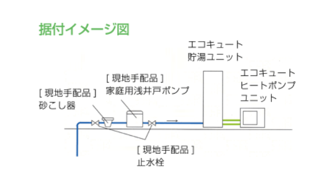 井戸水の場合は下の図のように、井戸ポンプの吸い込み口側に砂こし器の取り付けが必要です。