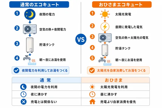 おひさまエコキュートと通常のエコキュートの仕組みの違い