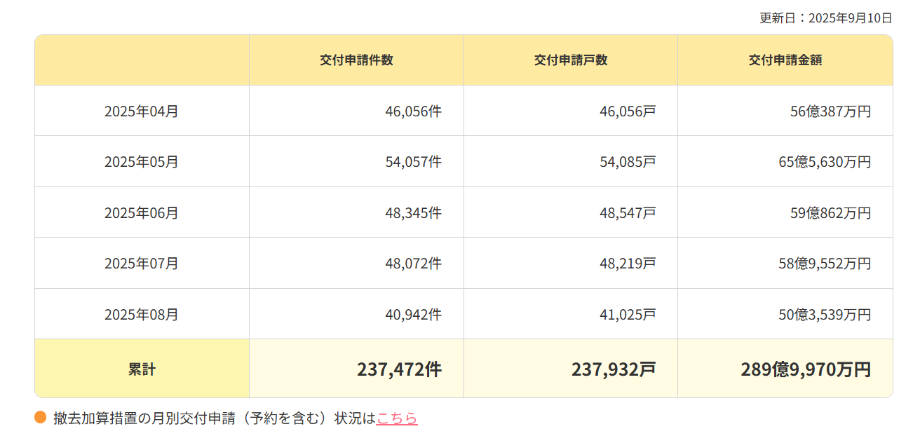 給湯省エネ2025補助金の2025年9月10日時点の進捗、割合のスクショ