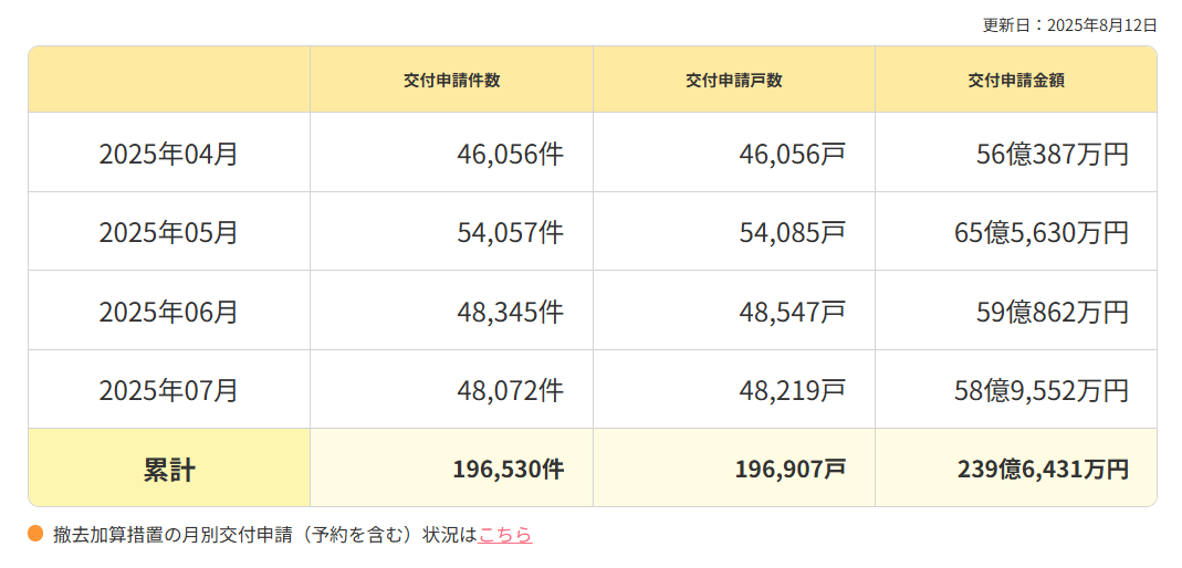 給湯省エネ2025補助金の2025年8月12日時点の進捗、割合のスクショ