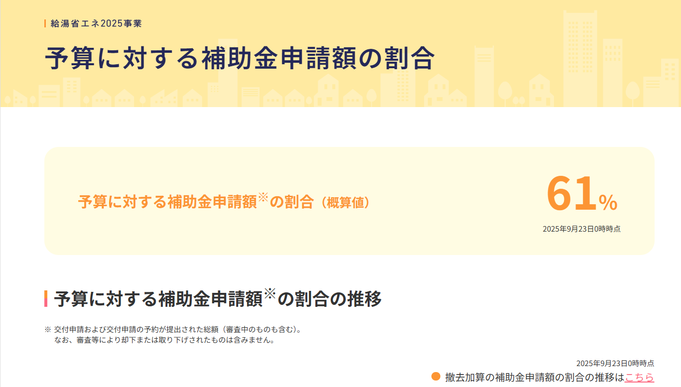 予算に対する補助金申請額の割合（概算値）2025年9月23日時点スクショ