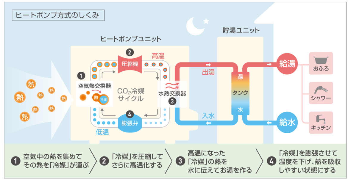 ダイキン工業株式会社「エコキュートとは？エコキュートの仕組み」