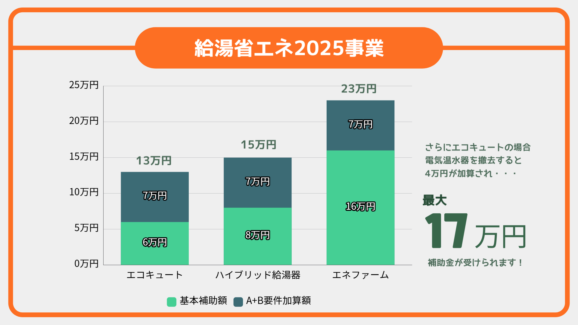 具体的な設置・交換の補助金額