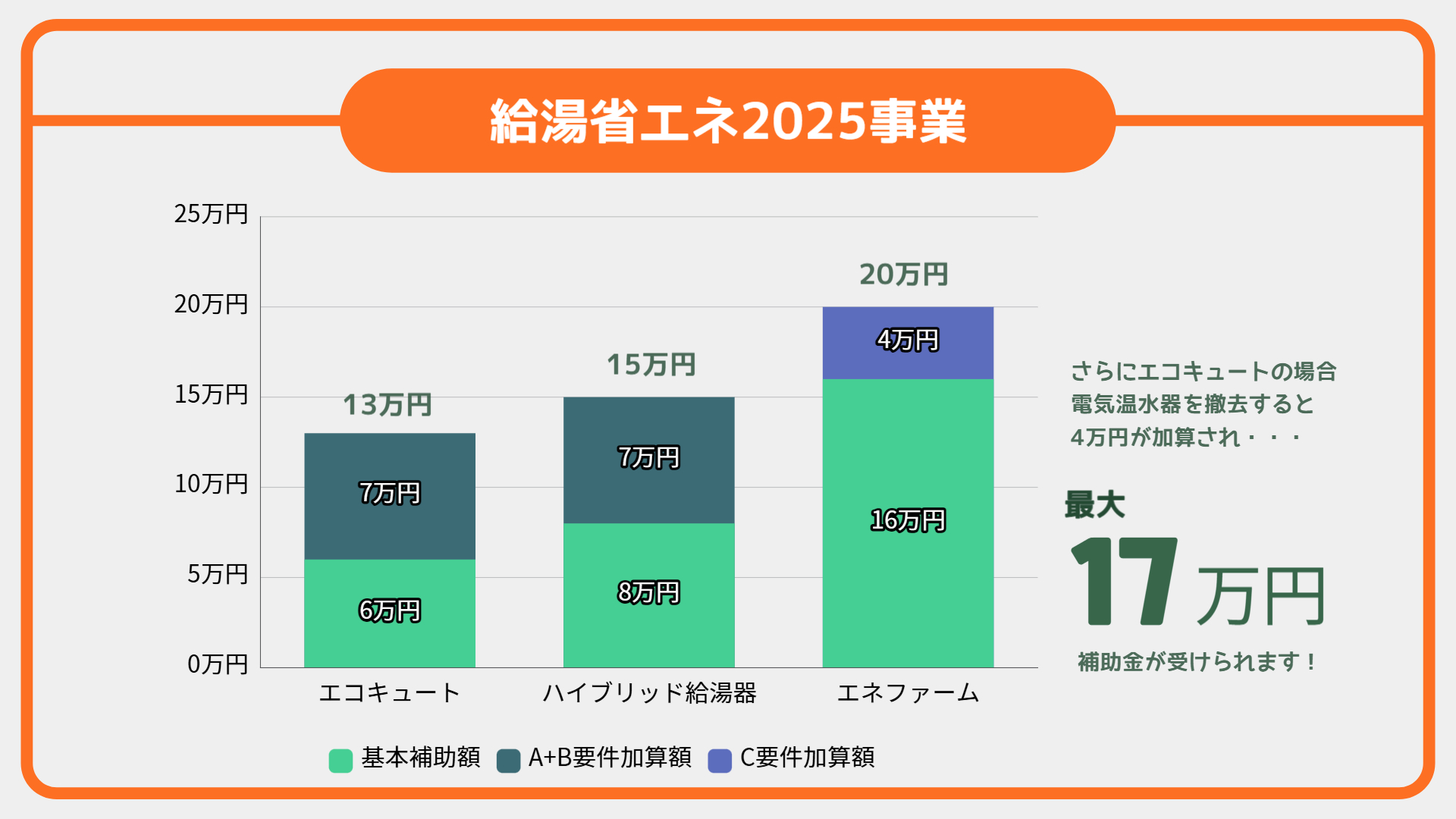 具体的な設置・交換の補助金額