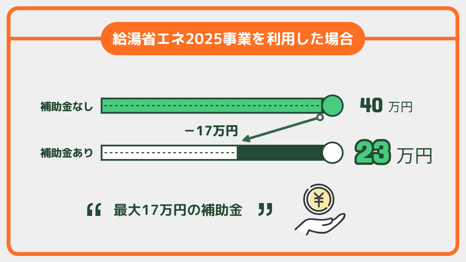 エコキュート設置・交換の費用負担を軽減できる