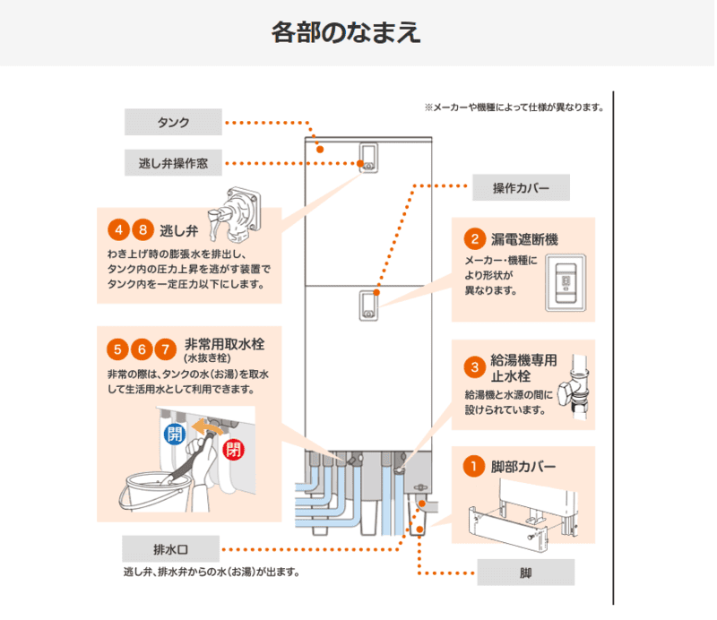 電気給湯器における非常時の対応（取水方法）」
