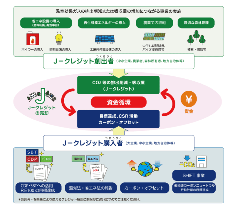 「J-クレジット制度とは 」