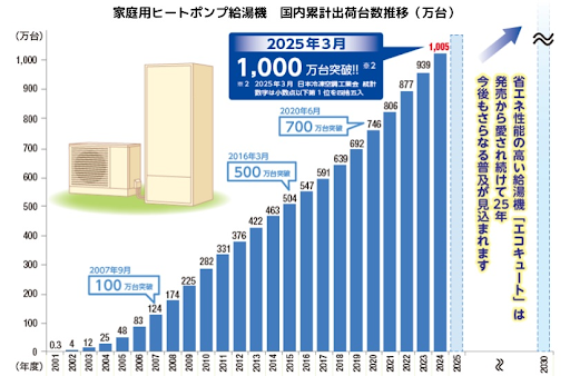 家庭用ヒートポンプ給湯器国内出荷台数推移のグラフ