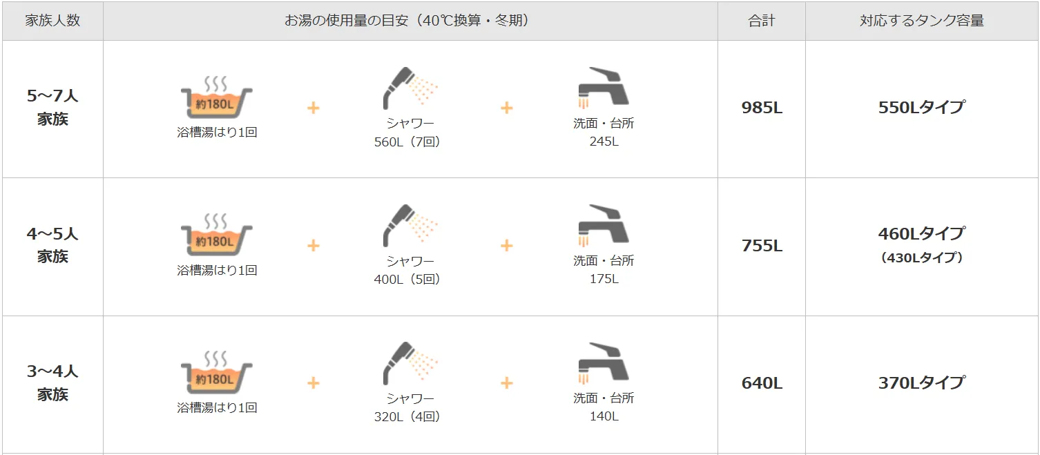 4人家族の1日の使用量は約640L