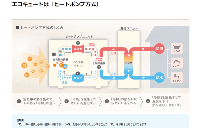 ダイキン工業株式会社「エコキュートとは？エコキュートの仕組み」