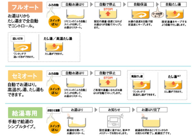 出典：「【エコキュート】フルオートとセミオート、給湯専用の違いを教えてください。 - 電気給湯機器 - Panasonic」