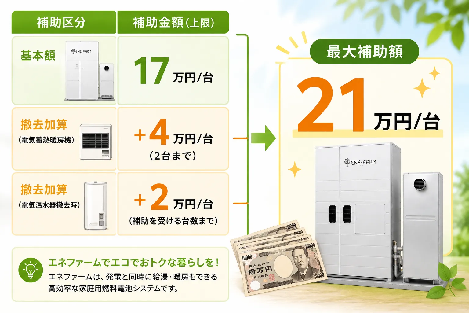 エネファームの補助金額と対象条件