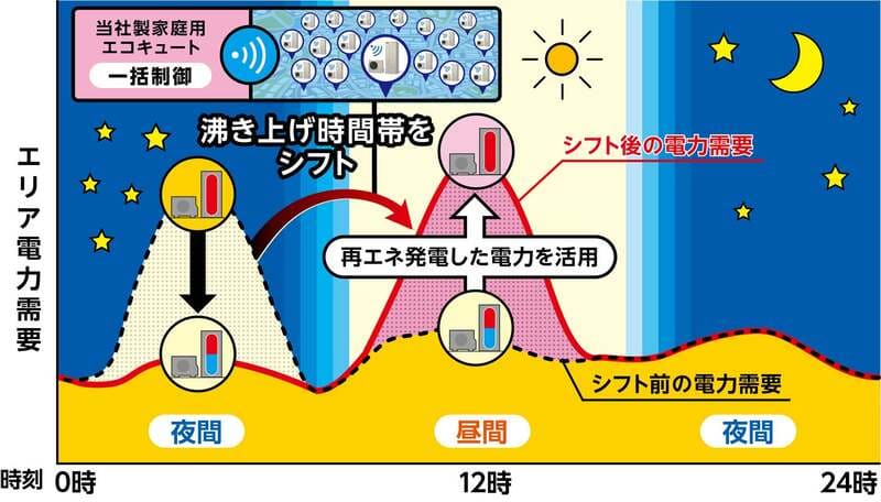 三菱電機による法人向けデマンドレスポンス制御機能の概要