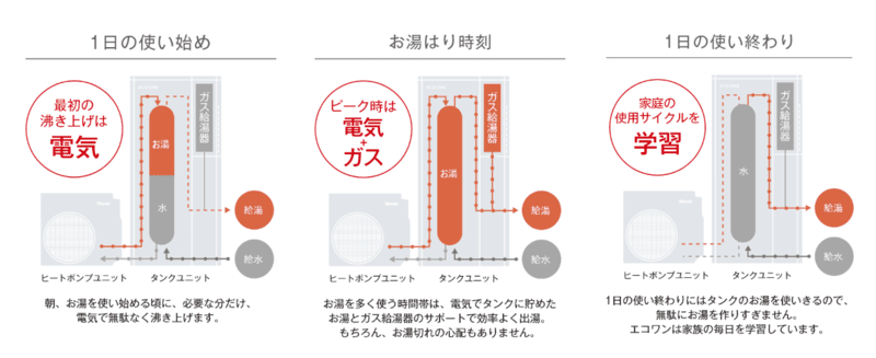 電気とガスを使ったハイブリッド構造
