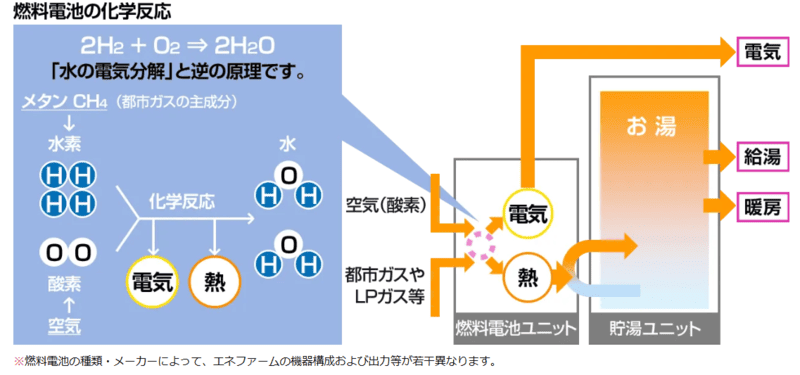 エネファームの仕組みをわかりやすく解説