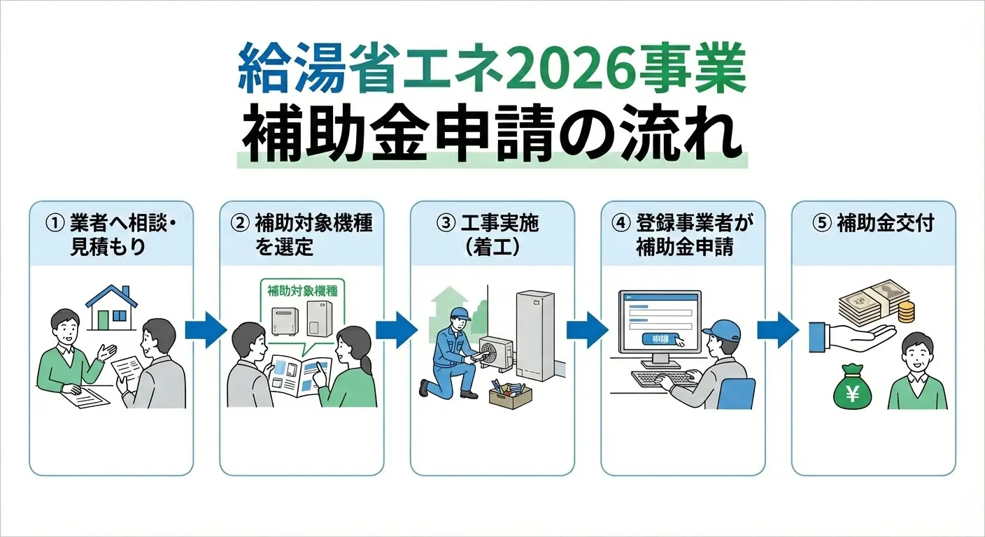 給湯省エネ2026事業の補助金申請の流れ