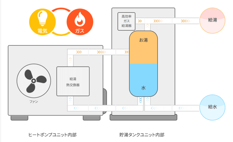 出典：ハイブリッド給湯機｜一般社団法人 日本ガス石油機器工業会（JGKA）