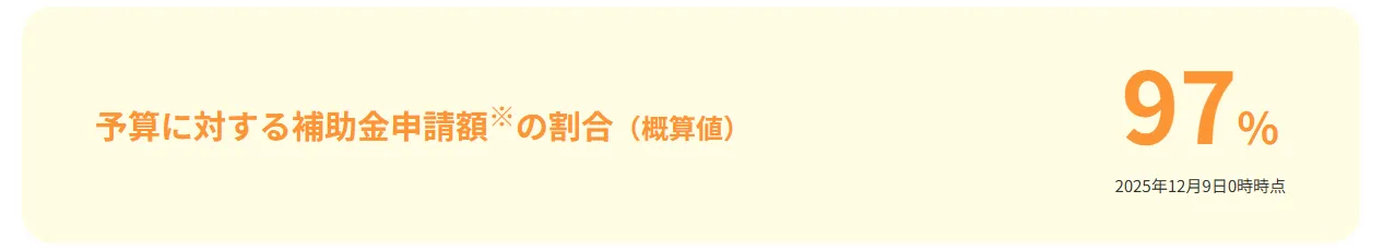 予算に対する補助金申請額の割合