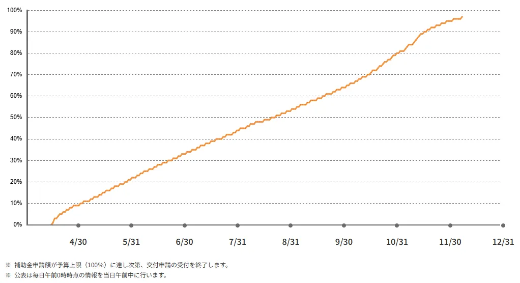 【予算97%到達】エコキュート補助金2025の予算進捗状況