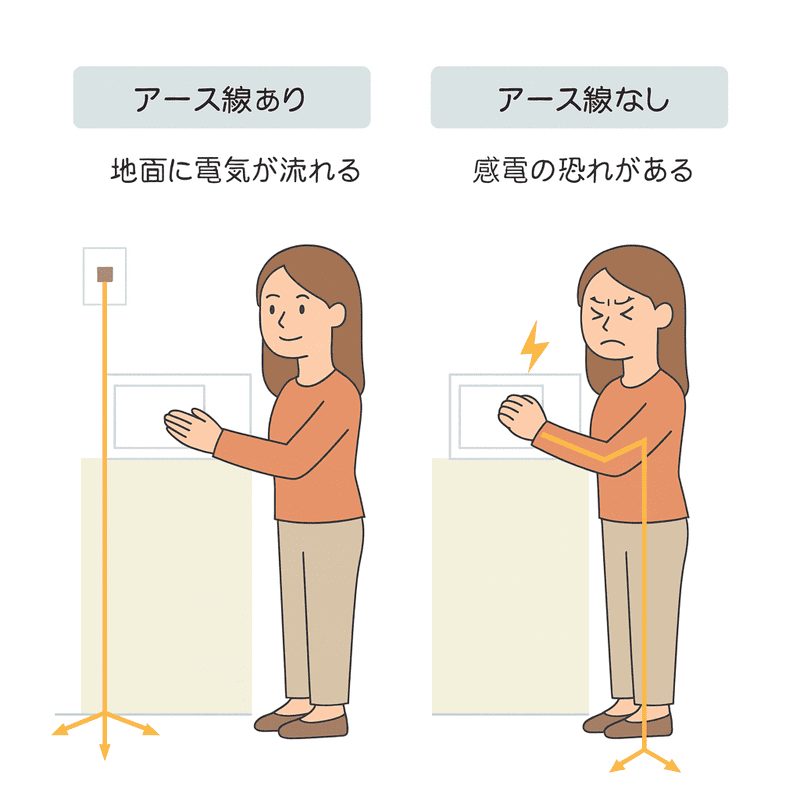 アース線は感電・火災を防ぐための重要な安全装置