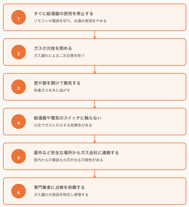 ガス臭・異臭がした場合