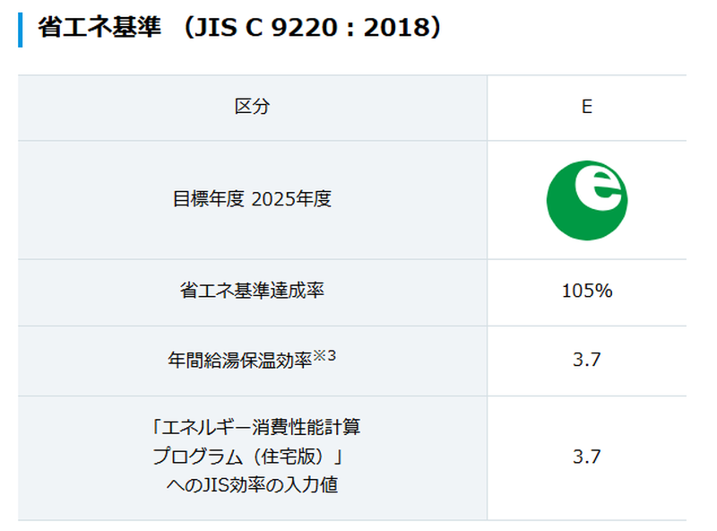 年間給湯保温効率3.7の高い省エネ性能