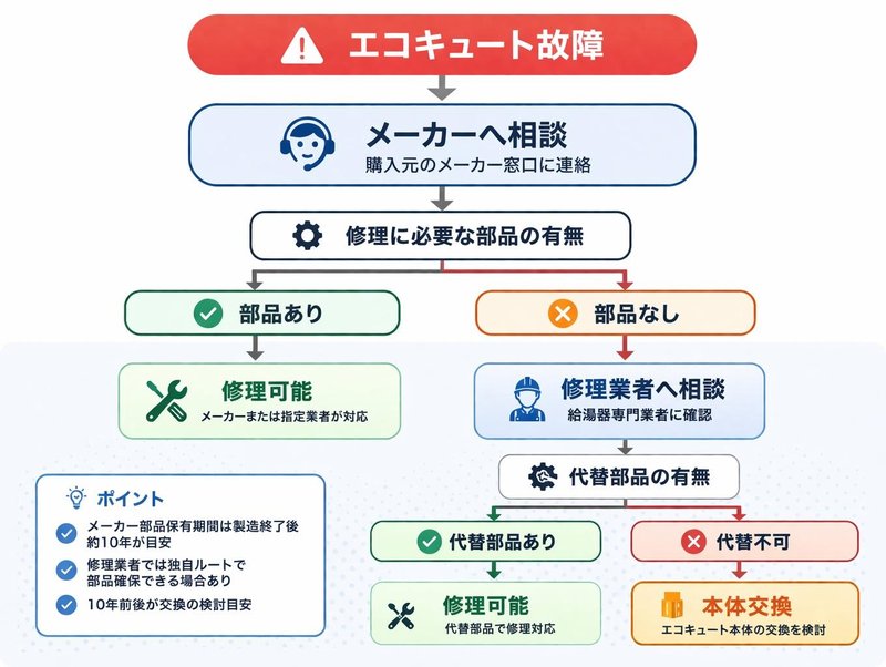 故障時にエコキュートの部品がないときの対処法