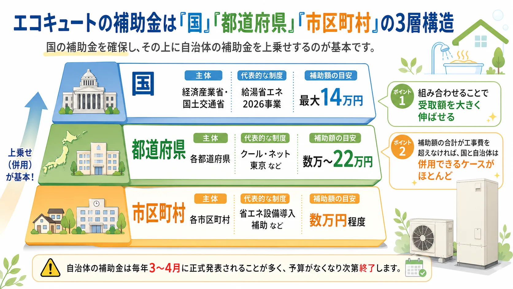 エコキュートの補助金は「国」「都道府県」「市区町村」の3層構造