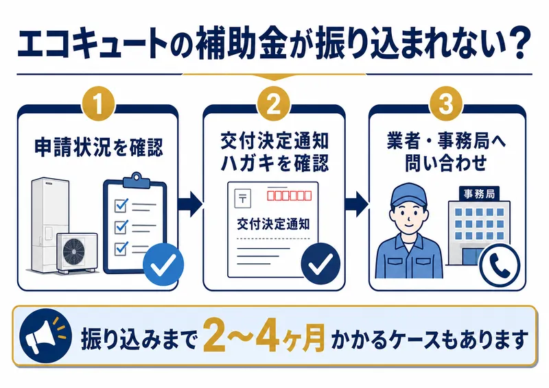 エコキュートの補助金が振り込まれない！？理由や原因・審査の確認方法