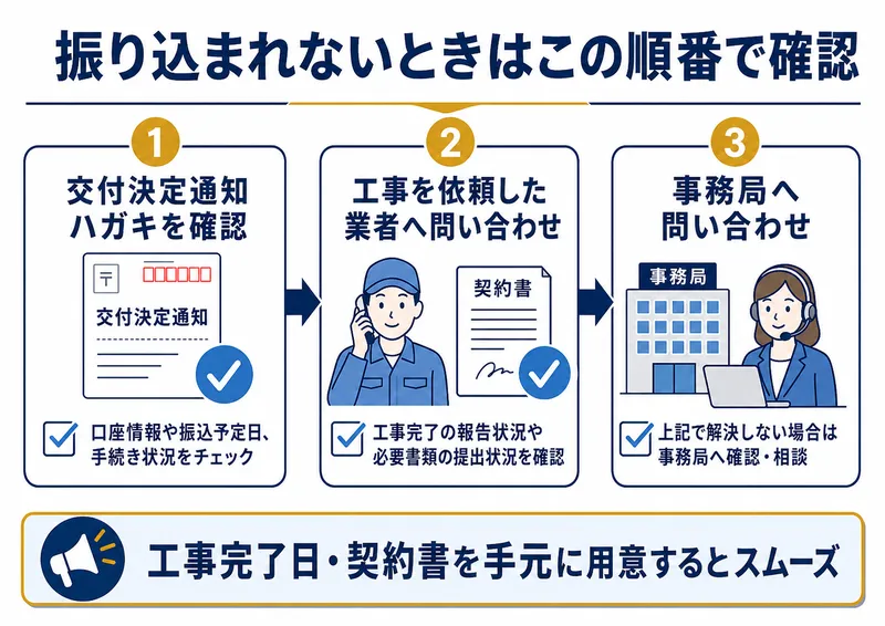 補助金がなかなか振り込まれないときの確認・対処法