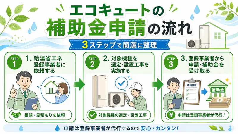 エコキュートの補助金申請の流れ
