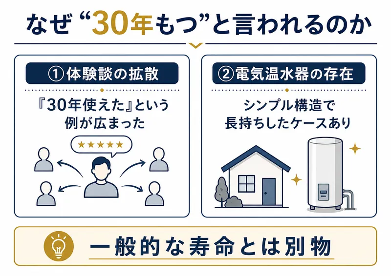 給湯器の寿命が30年は持つと言われている理由