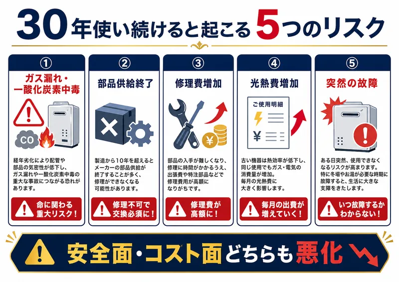 給湯器を30年使い続ける5つのリスク